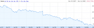 JAVA stock JAVA plunges